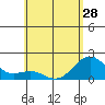 Honuapo tide chart for Tuesday, May 28, 2024