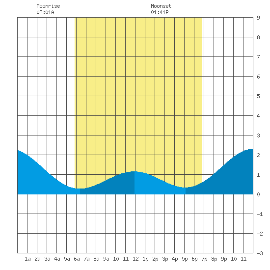 Honuapo tide chart for Thursday, May 2, 2024