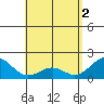 Honuapo tide chart for Thursday, May 2, 2024