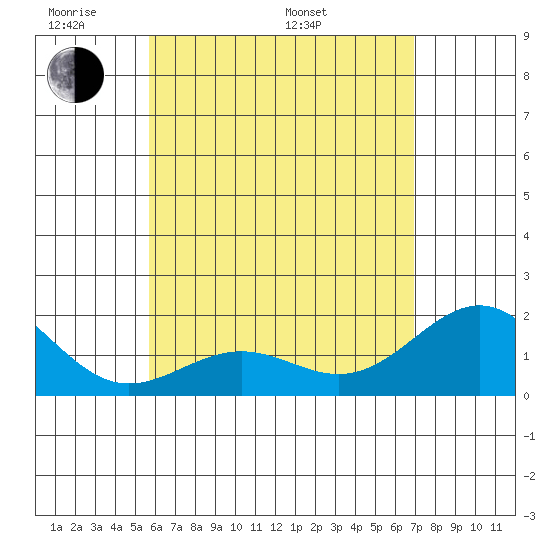 Honuapo tide chart for Thursday, May 30, 2024