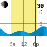 Honuapo tide chart for Thursday, May 30, 2024