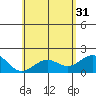 Honuapo tide chart for Friday, May 31, 2024