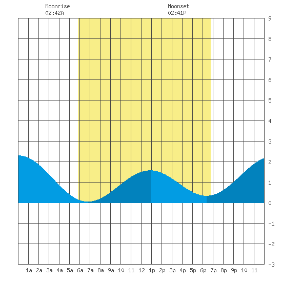 Honuapo tide chart for Friday, May 3, 2024