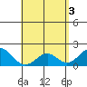Honuapo tide chart for Friday, May 3, 2024
