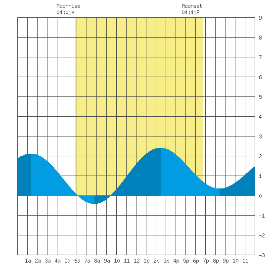 Honuapo tide chart for Sunday, May 5, 2024