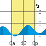 Honuapo tide chart for Sunday, May 5, 2024