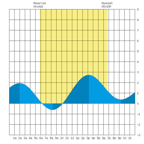 Honuapo tide chart for Monday, May 6, 2024