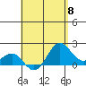 Honuapo tide chart for Wednesday, May 8, 2024