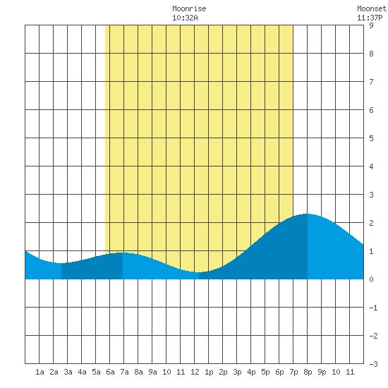 Honuapo tide chart for Tuesday, June 11, 2024