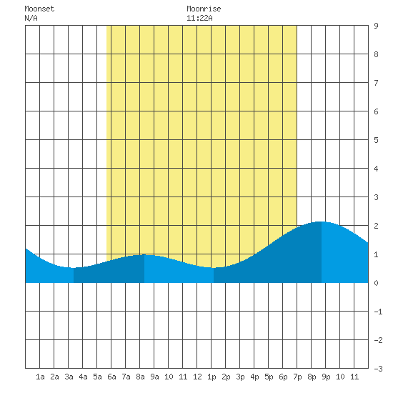 Honuapo tide chart for Wednesday, June 12, 2024