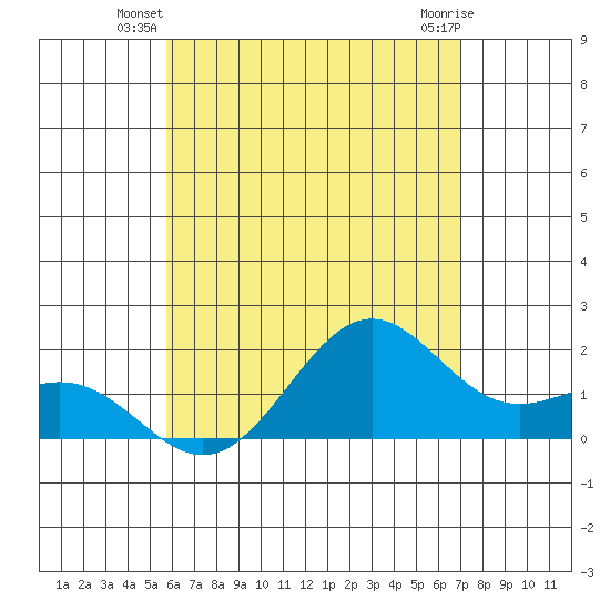 Honuapo tide chart for Wednesday, June 19, 2024