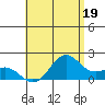 Honuapo tide chart for Wednesday, June 19, 2024