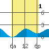Honuapo tide chart for Saturday, June 1, 2024