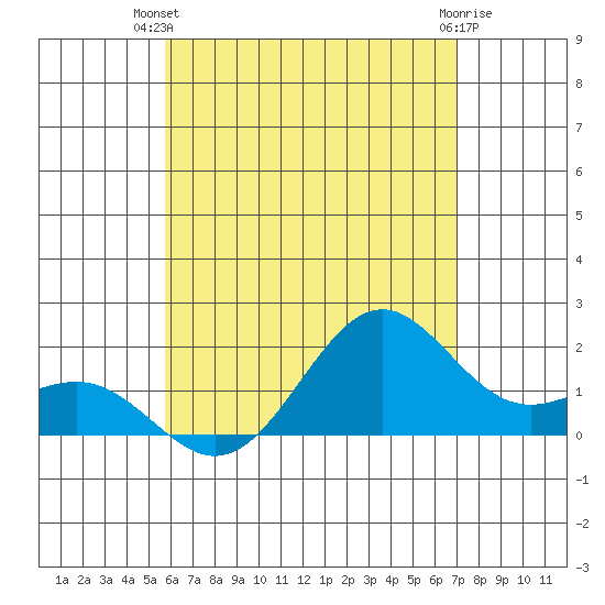 Honuapo tide chart for Thursday, June 20, 2024