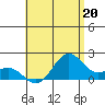 Honuapo tide chart for Thursday, June 20, 2024