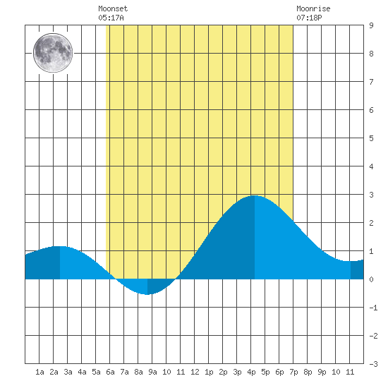Honuapo tide chart for Friday, June 21, 2024