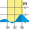 Honuapo tide chart for Sunday, June 23, 2024