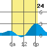 Honuapo tide chart for Monday, June 24, 2024