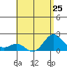 Honuapo tide chart for Tuesday, June 25, 2024