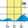 Honuapo tide chart for Wednesday, June 26, 2024