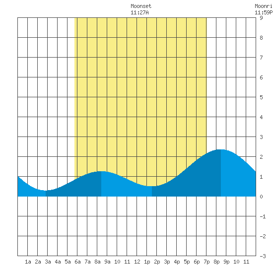 Honuapo tide chart for Thursday, June 27, 2024