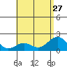 Honuapo tide chart for Thursday, June 27, 2024