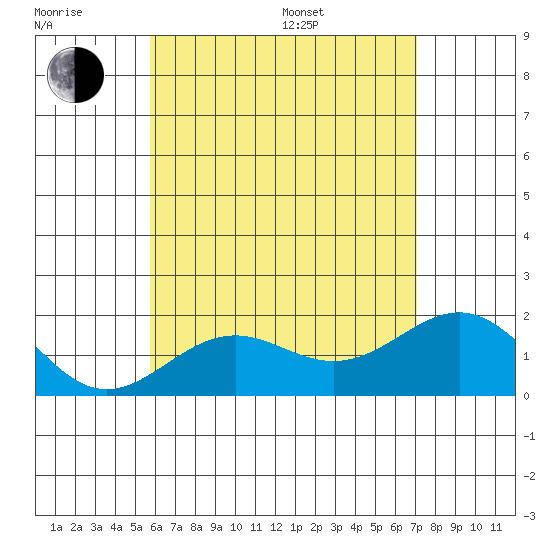 Honuapo tide chart for Friday, June 28, 2024