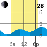Honuapo tide chart for Friday, June 28, 2024