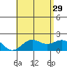 Honuapo tide chart for Saturday, June 29, 2024