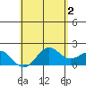 Honuapo tide chart for Sunday, June 2, 2024