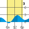 Honuapo tide chart for Monday, June 3, 2024