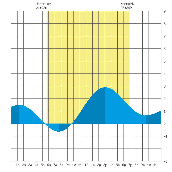Honuapo tide chart for Tuesday, June 4, 2024