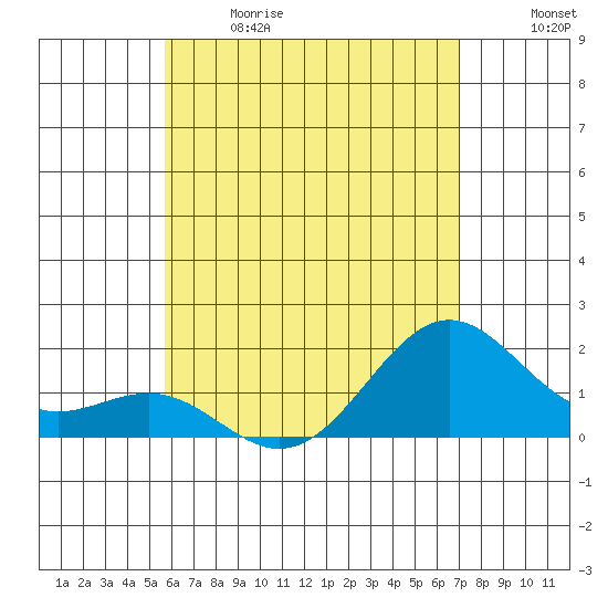Honuapo tide chart for Sunday, June 9, 2024