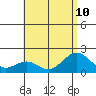 Honuapo tide chart for Wednesday, July 10, 2024