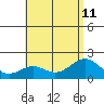 Honuapo tide chart for Thursday, July 11, 2024