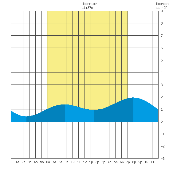 Honuapo tide chart for Friday, July 12, 2024