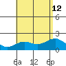Honuapo tide chart for Friday, July 12, 2024