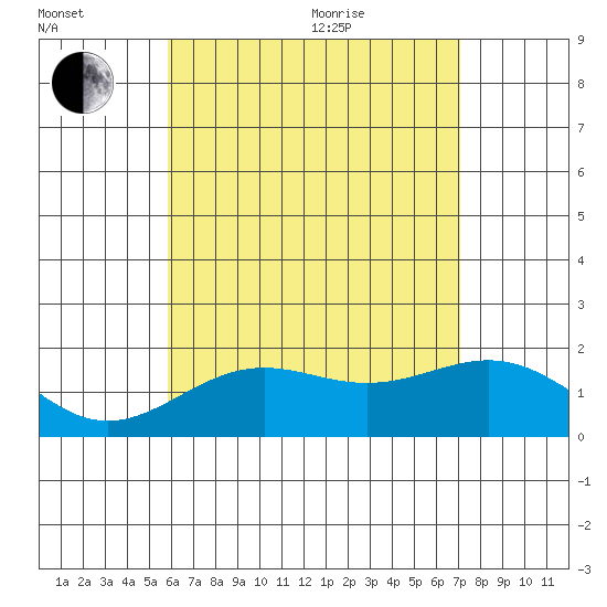 Honuapo tide chart for Saturday, July 13, 2024