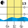 Honuapo tide chart for Saturday, July 13, 2024
