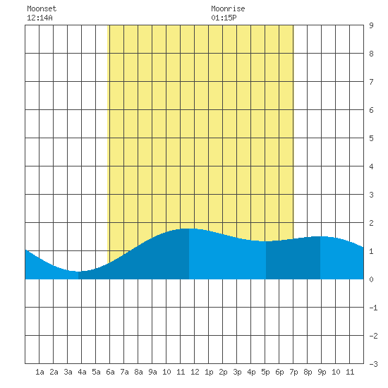 Honuapo tide chart for Sunday, July 14, 2024