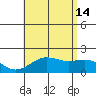 Honuapo tide chart for Sunday, July 14, 2024