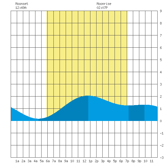 Honuapo tide chart for Monday, July 15, 2024