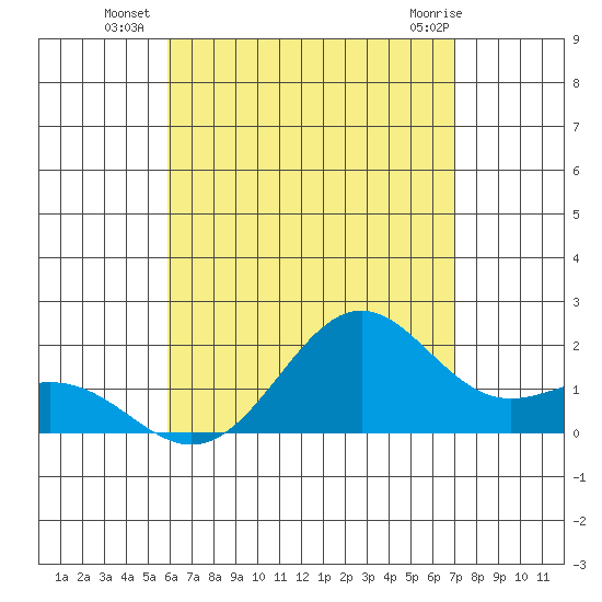 Honuapo tide chart for Thursday, July 18, 2024