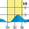 Honuapo tide chart for Thursday, July 18, 2024