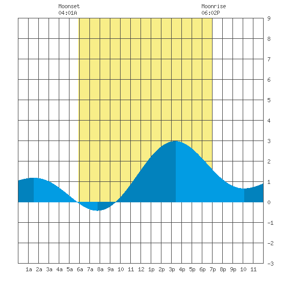 Honuapo tide chart for Friday, July 19, 2024