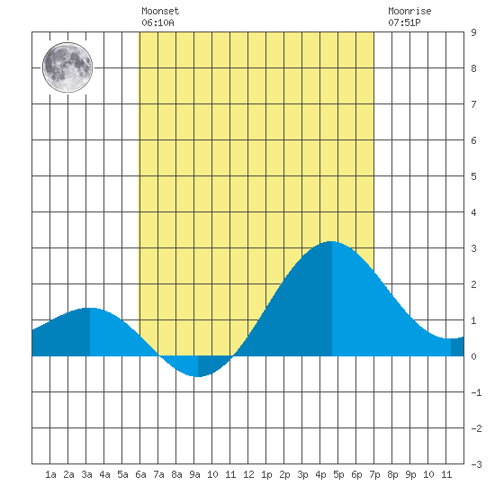 Honuapo tide chart for Sunday, July 21, 2024