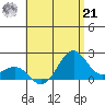 Honuapo tide chart for Sunday, July 21, 2024