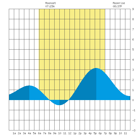Honuapo tide chart for Monday, July 22, 2024