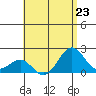 Honuapo tide chart for Tuesday, July 23, 2024