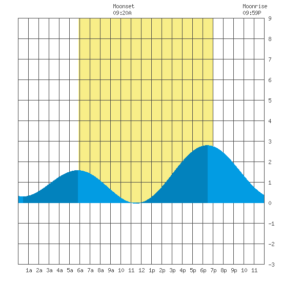 Honuapo tide chart for Wednesday, July 24, 2024